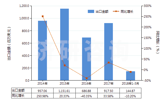 2014-2018年3月中國磷酸二氫銨(包括磷酸二氫銨與磷酸氫二銨的混合物)(HS31054000)出口總額及增速統(tǒng)計(jì) 2014-2018年3月中國磷酸二氫銨(包括磷酸二氫銨與磷酸氫二銨的混合物)(HS31054000)出口總額及增速統(tǒng)計(jì)